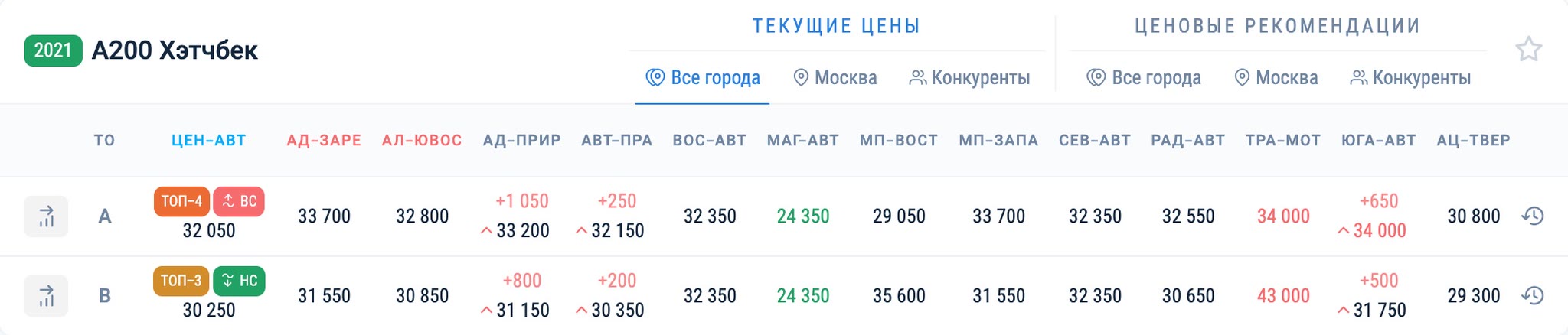 Карточка модели с ценами всех дилеров