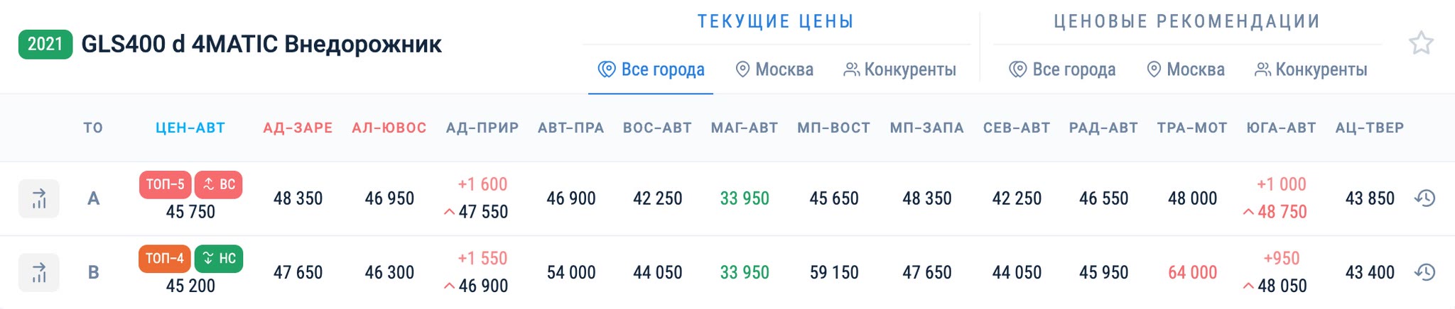 Карточка модели с ценами всех дилеров