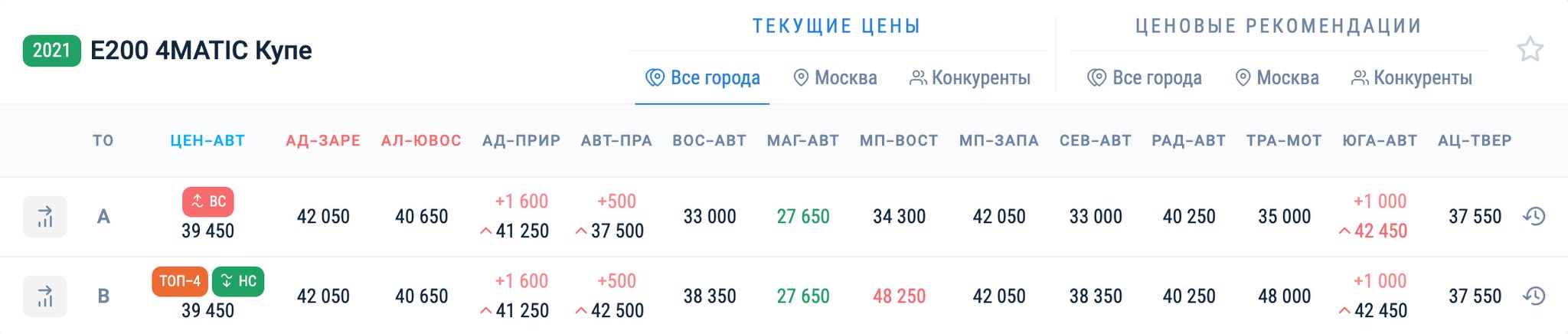 Карточка модели с ценами всех дилеров