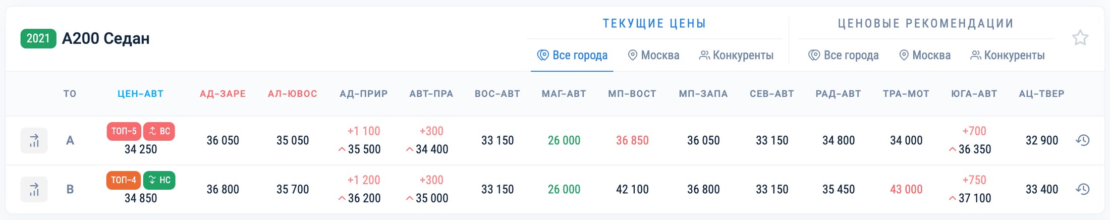 Текущие сервисные цены всех дилеров региона по одной модели