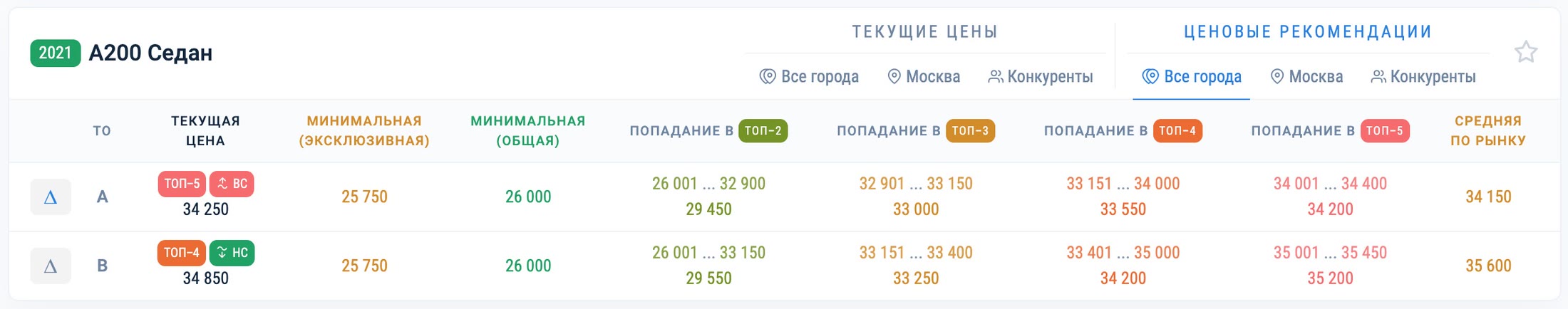 Ценовые рекомендации: диапазоны попадания в ТОП-2…ТОП-5 и средняя по рынку