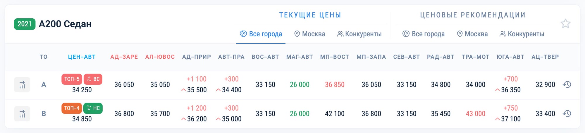 Изменения сервисных цен, произошедшие с даты предыдущего отчёта